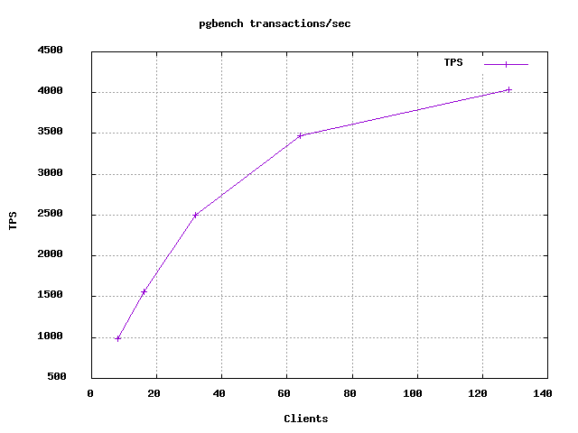 benchmark postgresql vs mysql